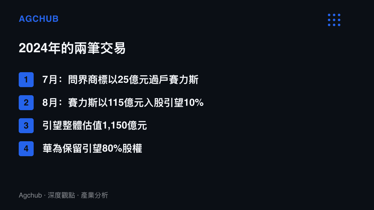 清單圖卡列出2024年華為與賽力斯之間兩筆交易的內容與金額，包含問界商標25億元轉讓，以及引望10%股權作價115億元