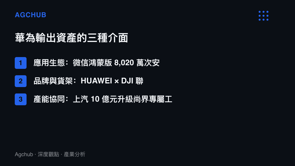 清單圖卡列舉華為輸出資產的三種介面：鴻蒙應用生態的微信8,020萬次安裝、印上HUAWEI商標的大疆Osmo Pocket 4聯名款，以及上汽追投10億元升級的尚界專屬工廠