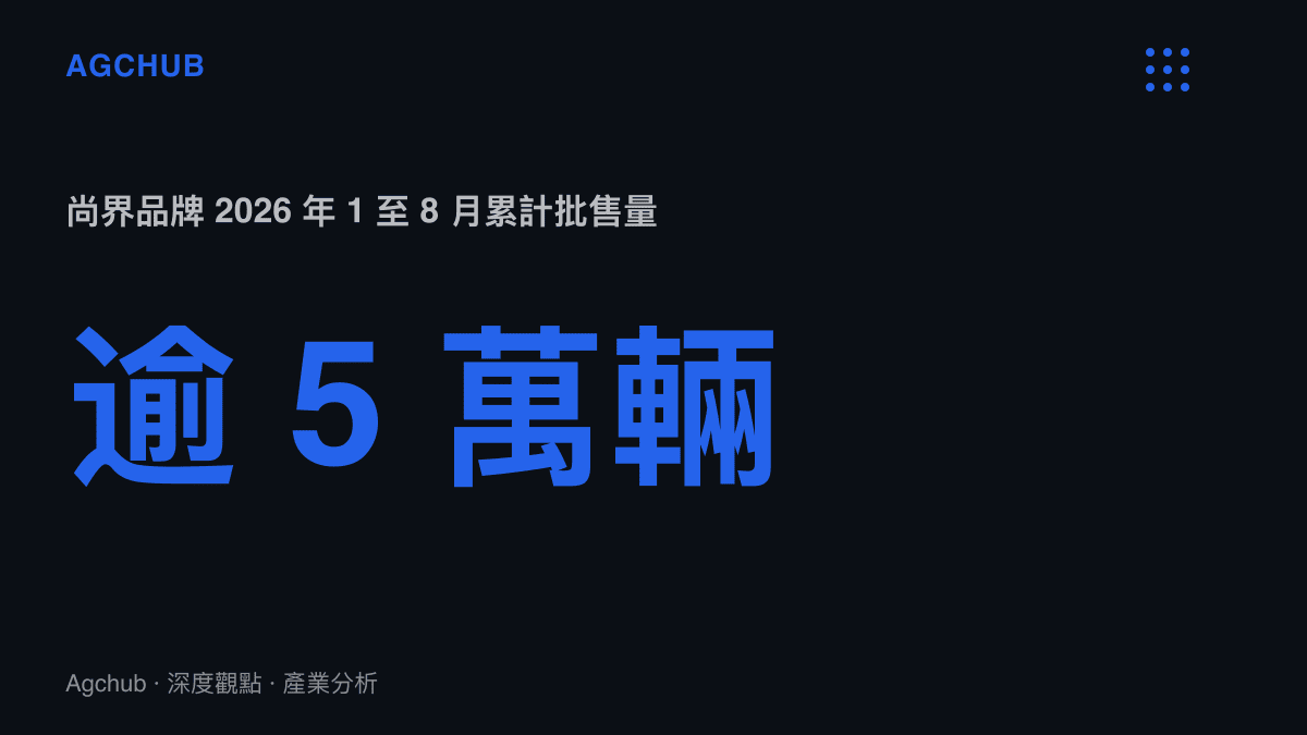 統計圖卡呈現尚界品牌2026年1至8月累計批售量超過5萬輛，年化約7.5萬輛、月均約6,250輛的爬坡節奏