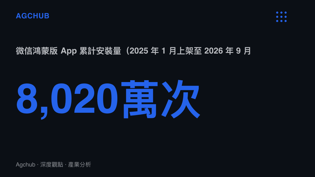 統計圖卡呈現微信鴻蒙版App自2025年1月上架應用市場以來累積安裝量達8,020萬次，以約20個月計月均約400萬次