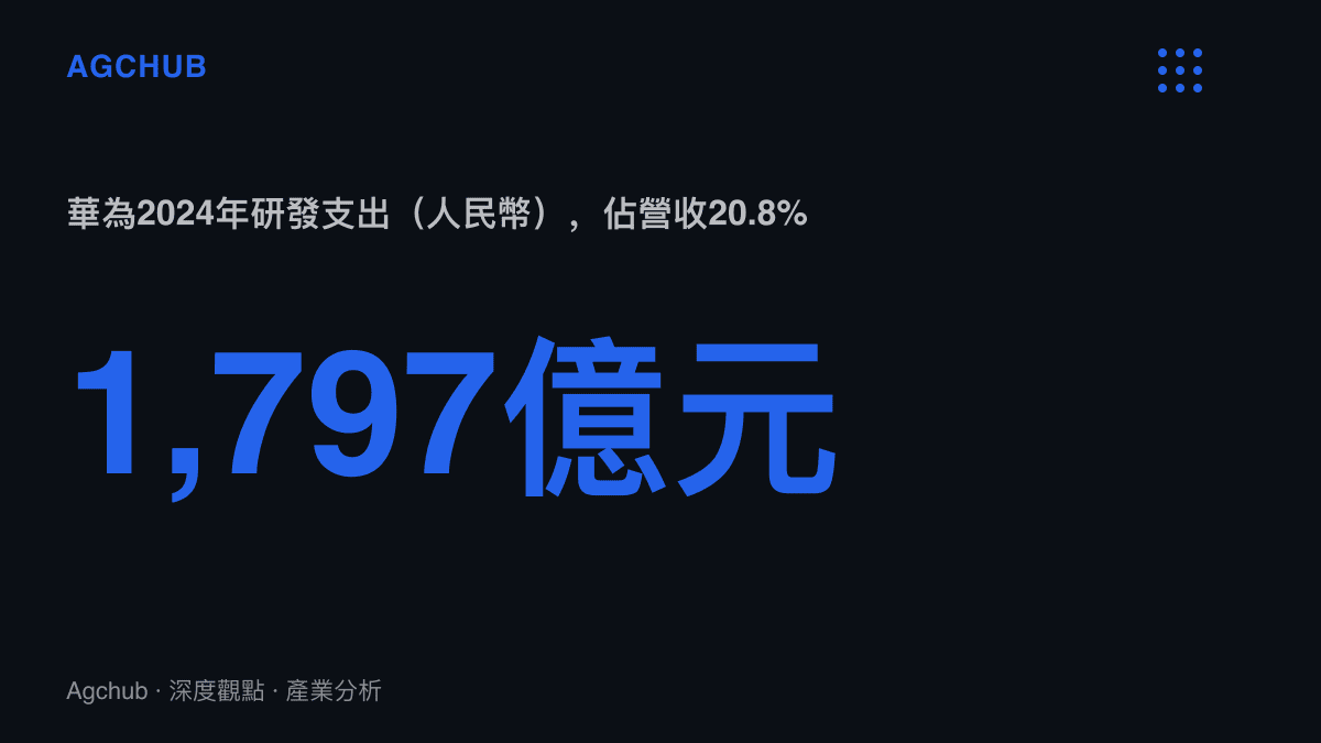 華為2024年研發支出達人民幣1,797億元，佔全年營收20.8%，近十年累計研發投入超過1.1兆元
