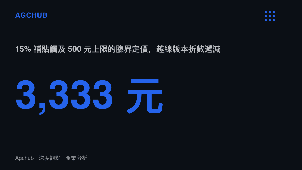 3,333 元是 15% 補貼觸及 500 元單件上限的臨界定價，高於此價的 Pro 43mm 與 46mm 實質折數分別降至 14.3% 與 13.9%
