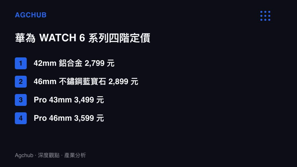 華為 WATCH 6 系列四個版本的定價一覽：42mm 鋁合金 2,799 元、46mm 不鏽鋼藍寶石 2,899 元、Pro 43mm 3,499 元、Pro 46mm 3,599 元，呈現系列內 800 元價差與標準線、Pro 線之間 600 元的斷層