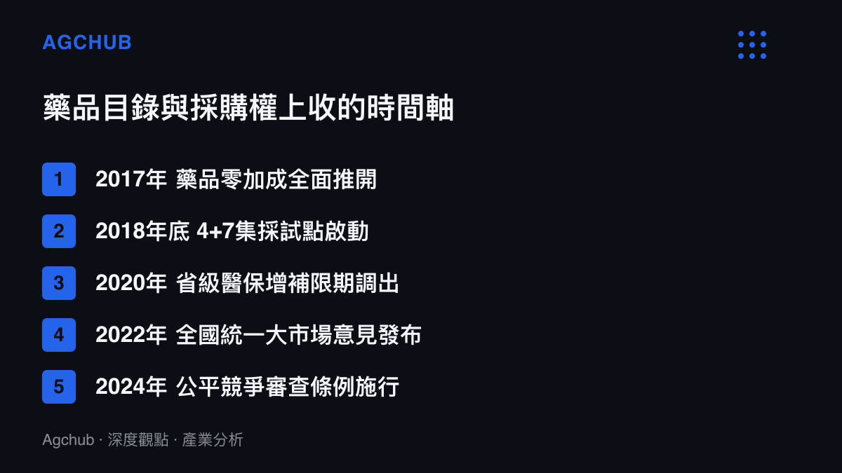 時間軸清單列出從2017年藥品零加成、2018年集採試點、2020年省級增補消化、2022年統一大市場到2024年公平競爭審查條例的五個政策節點，呈現藥品目錄決策權向國家層級集中的過程