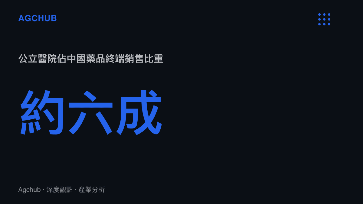 統計圖卡呈現公立醫院約佔中國藥品終端銷售額六成的通路集中度，說明省級衛健委用藥目錄槓桿效果的來源