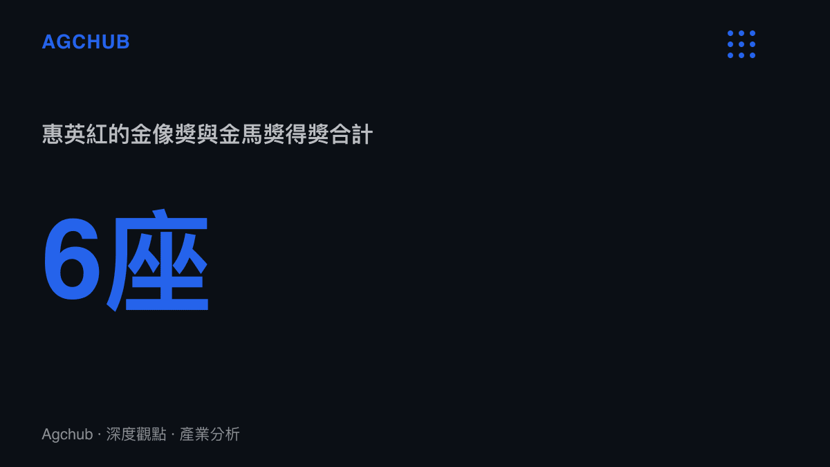 統計圖卡呈現惠英紅職業生涯合計六座金像獎與金馬獎演技獎項，包含三座金像獎最佳女主角、一座金像獎最佳女配角與兩座金馬獎最佳女主角