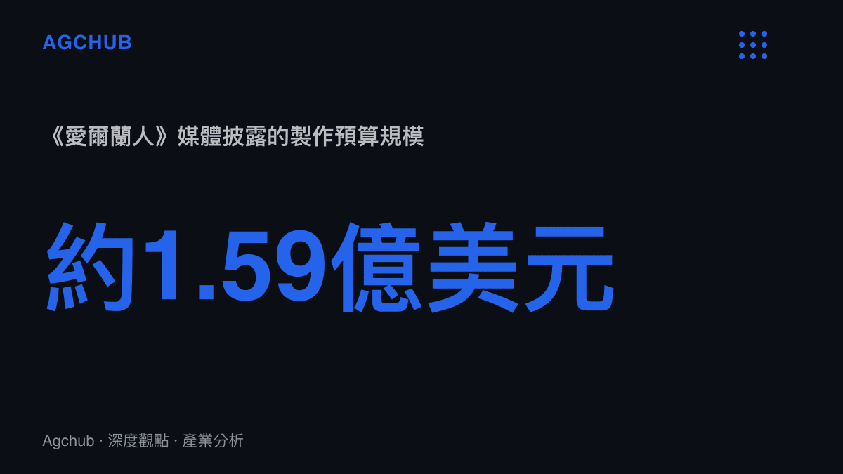 統計圖卡呈現《愛爾蘭人》媒體披露約1.59億美元的製作預算，其中為三位主角跨年齡層的數位減齡特效是主要成本項
