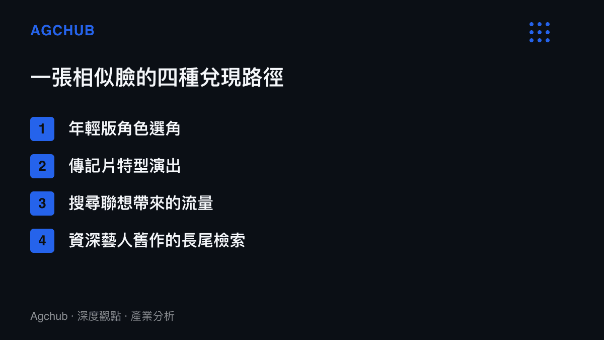 清單圖卡列出一張與資深演員相似的臉在影視市場的四種兌現路徑，包含年輕版角色選角、傳記片特型演出、搜尋聯想流量與資深藝人舊作的長尾檢索