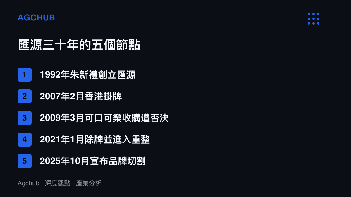 時間軸清單列出匯源從1992年創立、2007年港股掛牌、2009年收購案遭商務部否決、2021年除牌重整，到2025年10月宣布品牌切割啟用咱家果源的五個關鍵節點