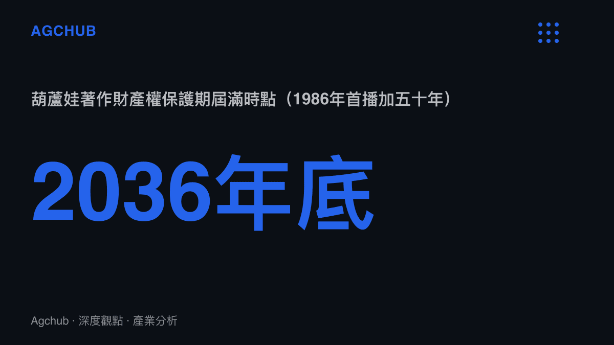 統計圖卡標示葫蘆娃著作財產權保護期將於2036年底屆滿，以1986年首播加五十年計算，專屬授權窗口僅剩約十一年