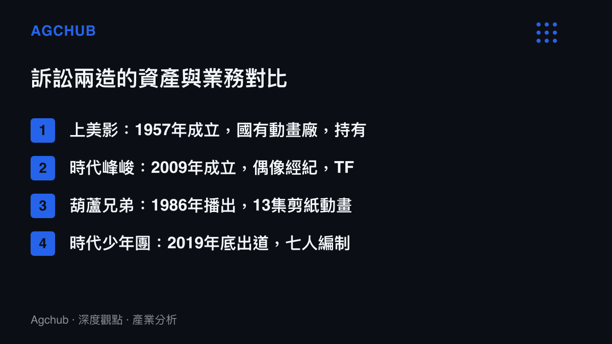 圖卡並列兩造背景：1957年成立、持有葫蘆娃與黑貍警長等經典IP的國有動畫廠上美影，對上2009年成立、經營TFBOYS與七人男團時代少年團的時代峯峻