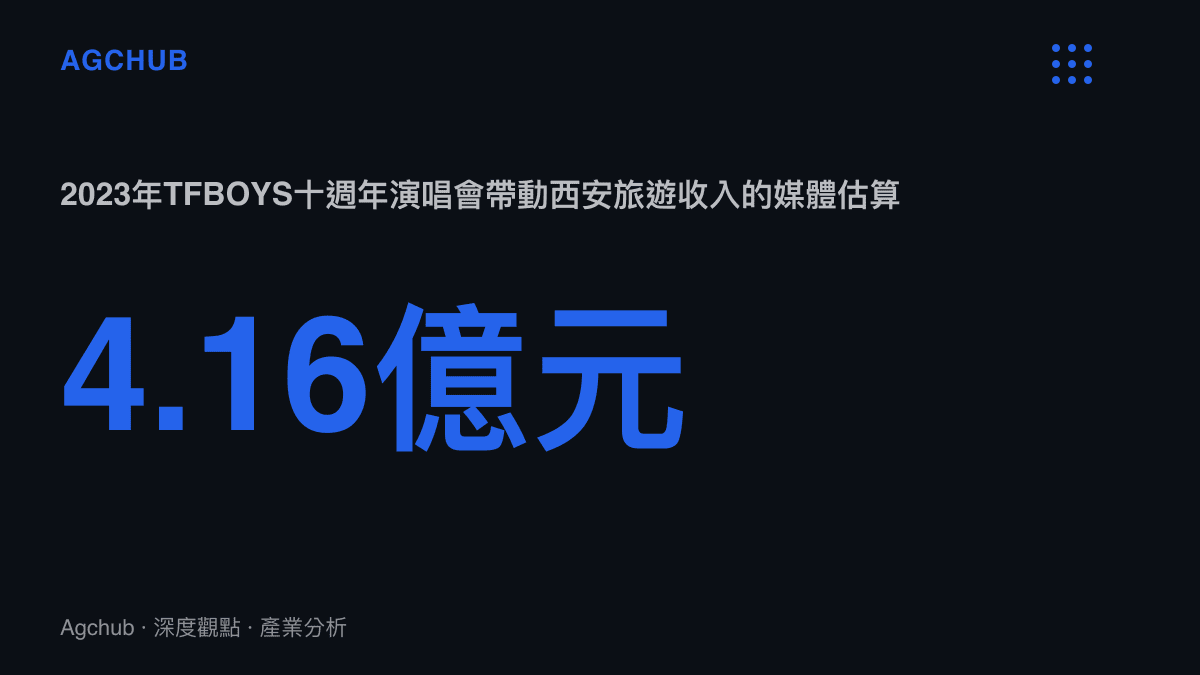 統計圖卡呈現2023年8月TFBOYS十週年西安演唱會帶動當地旅遊收入約人民幣4.16億元的媒體估算規模