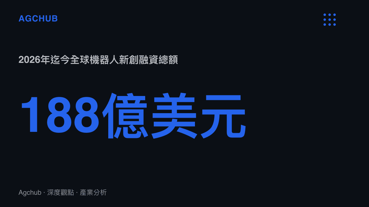 統計圖卡呈現2026年迄今全球機器人新創累計融資約188億美元的資金規模，標示人形機器人產業當前的資本熱度