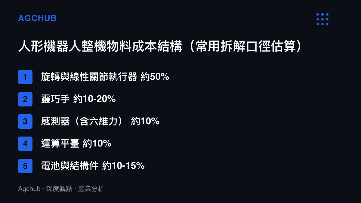 清單圖列舉人形機器人整機物料成本佔比，關節執行器約佔五成居首，靈巧手、感測器、運算平臺與電池分佔其餘區間