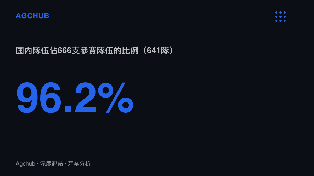 統計圖卡呈現國內641支隊伍佔全部666支參賽隊伍的96.2%，1,975臺機器人佔2,056臺的96.1%，顯示賽事供給以中國產學兩端為主