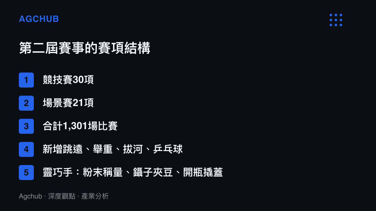 清單圖卡列出第二屆世界人形機器人運動會51個賽項的組成，包含30項競技賽、21項場景賽、合計1,301場比賽，以及新增的跳遠舉重拔河乒乓球與靈巧手精細操作賽項