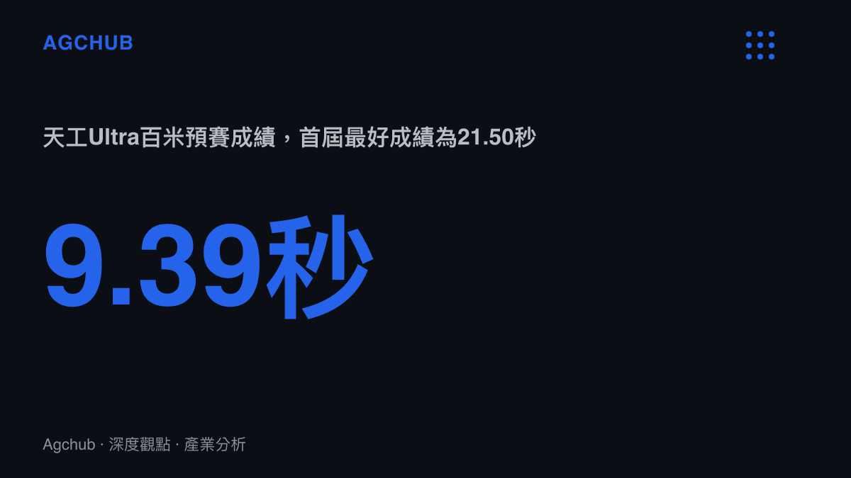 統計圖卡呈現天工Ultra在第二屆世界人形機器人運動會百米預賽跑出9.39秒，較首屆最好成績21.50秒縮短12.11秒，並越過博爾特9.58秒的人類紀錄
