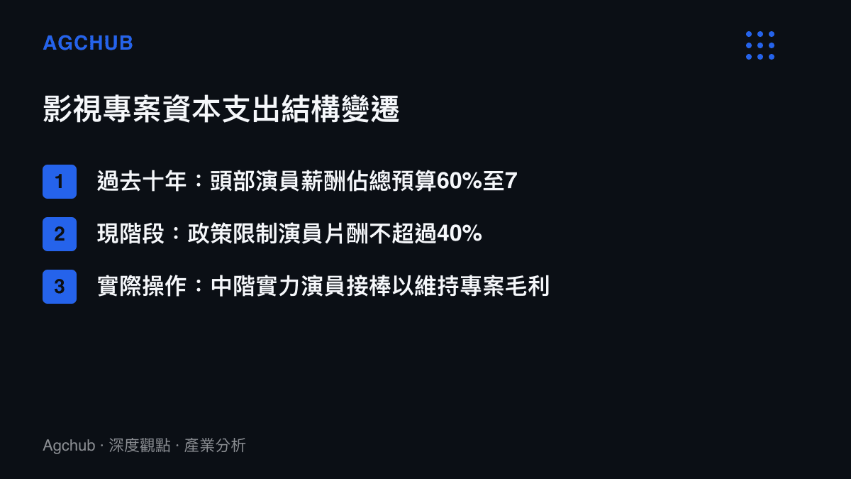 影視專案資本支出結構變遷清單，呈現頭部演員薪酬從佔總預算六到七成降至四成以下的勞動重置過程