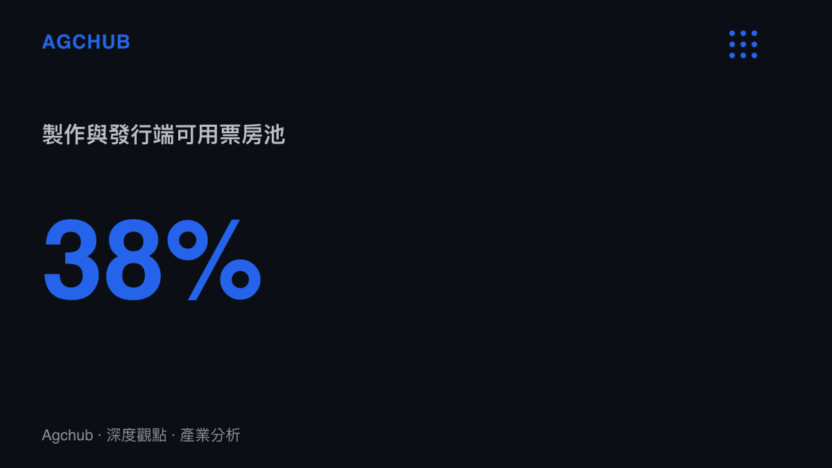 統計數值顯示製作與發行端在扣除專項資金與放映分帳後，僅剩約百分之三十八的票房池可用於回收資本支出