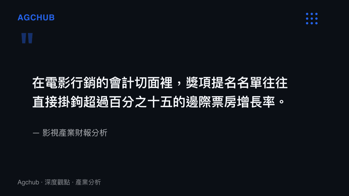 引述圖卡指出電影獎項提名與百分之十五邊際票房增長率的直接關聯，說明獎項的行銷經濟效益