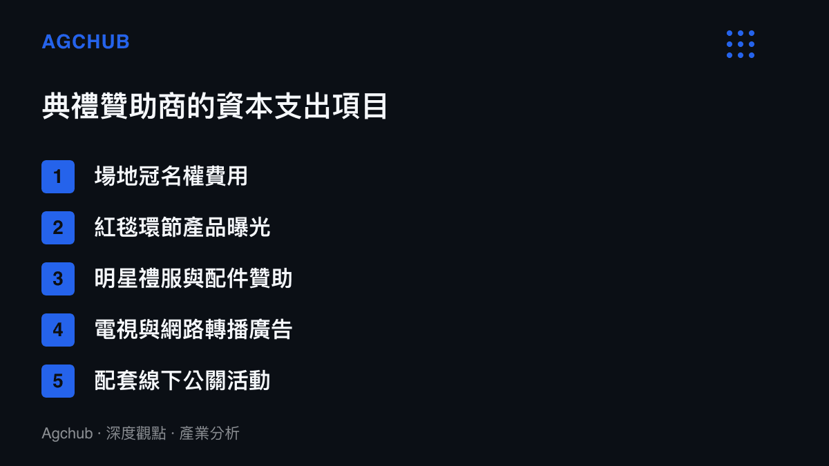 清單圖卡列舉百花獎贊助商的五大資本支出項目，包含場地冠名、紅毯曝光、明星贊助、轉播廣告與公關活動