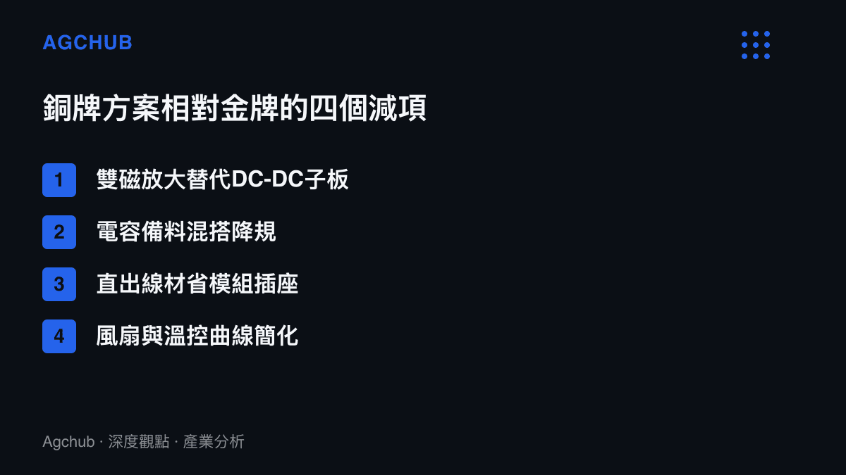 清單圖卡列出銅牌電源相對金牌方案的四個成本減項，包含雙磁放大拓撲、電容混搭備料、直出線材與風扇溫控降規