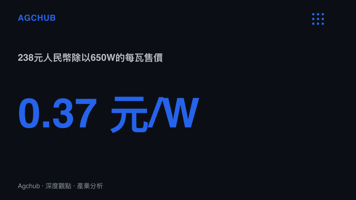 統計圖卡呈現航嘉JUMPER650B以238元除以650W換算出的每瓦約0.37元售價，位於認證電源市場每瓦單價階梯的低點