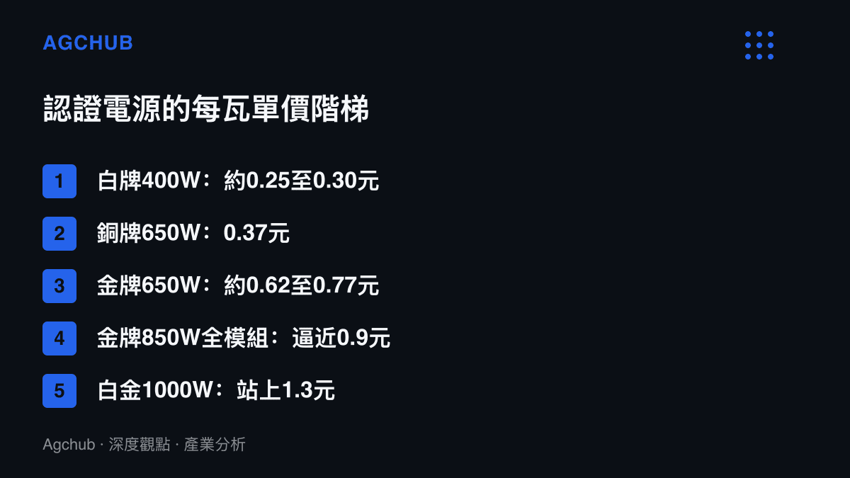 清單圖卡由低至高列出白牌400W到白金1000W各等級電源的每瓦單價區間，顯示銅牌650W的0.37元位於階梯低段