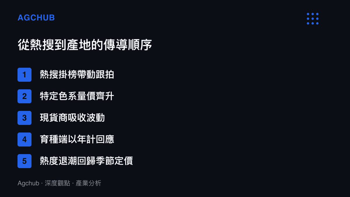 清單圖卡說明繡球花熱搜的傳導順序：跟拍需求先推升特定色系現貨價，短期波動由現貨商吸收，育種端以年為單位調整供給，熱度退潮後回到季節性定價
