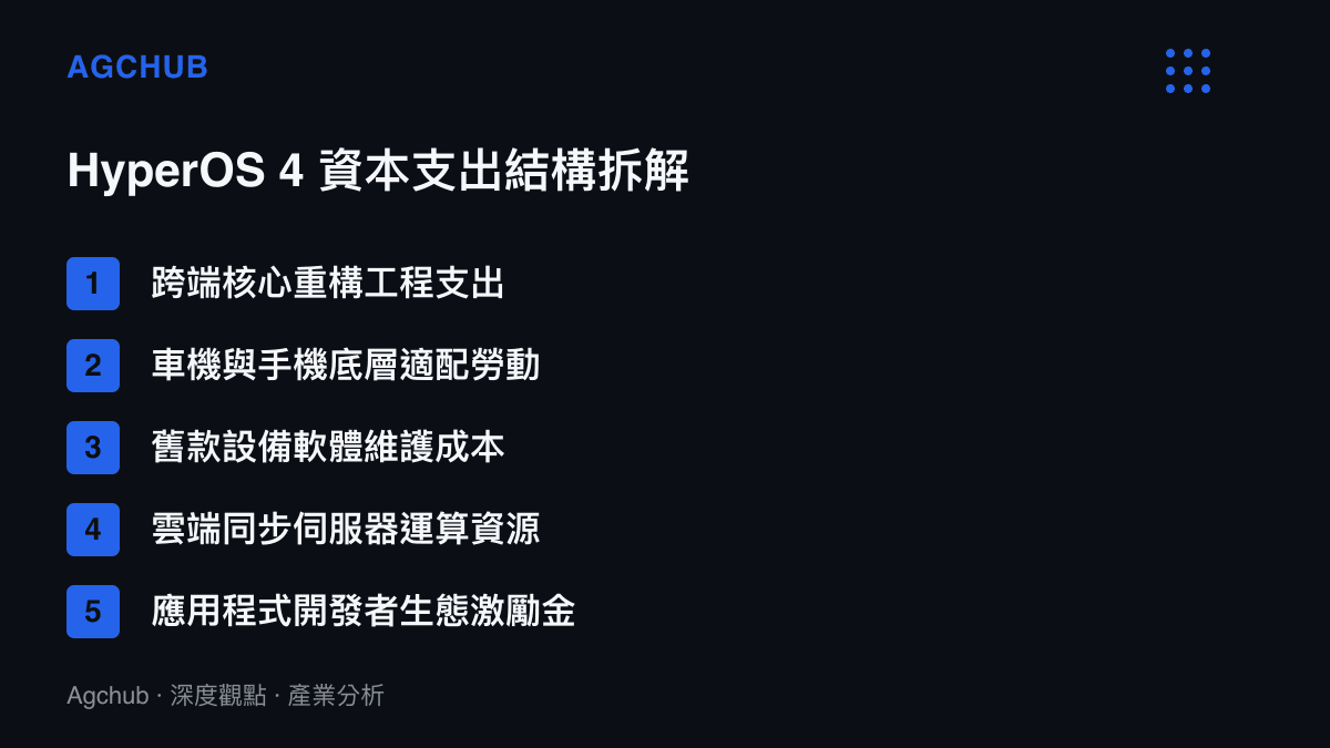 清單圖卡列舉 HyperOS 4 系統研發背後的五大資本支出結構項目