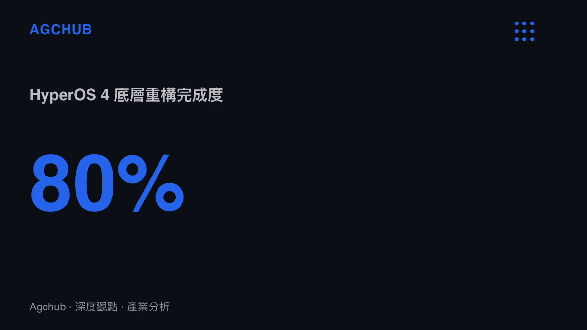 統計圖卡呈現小米 HyperOS 4 作業系統目前宣稱達到百分之八十的底層架構重構完成度