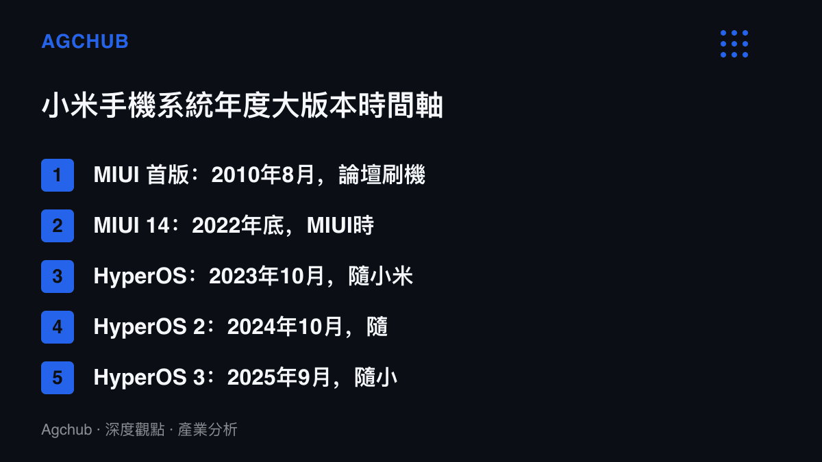 清單圖列出小米手機系統從2010年8月MIUI首版、2023年10月更名HyperOS，到2025年9月HyperOS 3隨小米17系列出廠的年度大版本時間軸