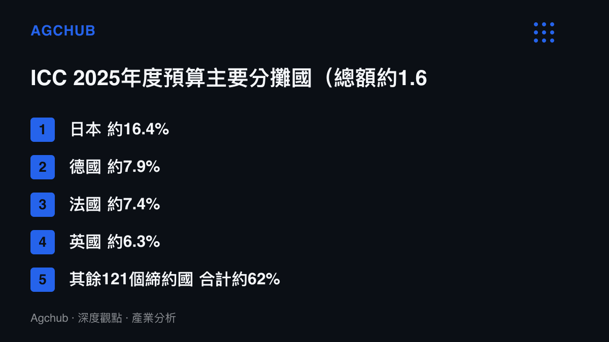 國際刑事法院2025年度預算分攤比例排行，日本以約16.4%居首，德國、法國、英國依序為7.9%、7.4%、6.3%，其餘121個締約國合計約62%