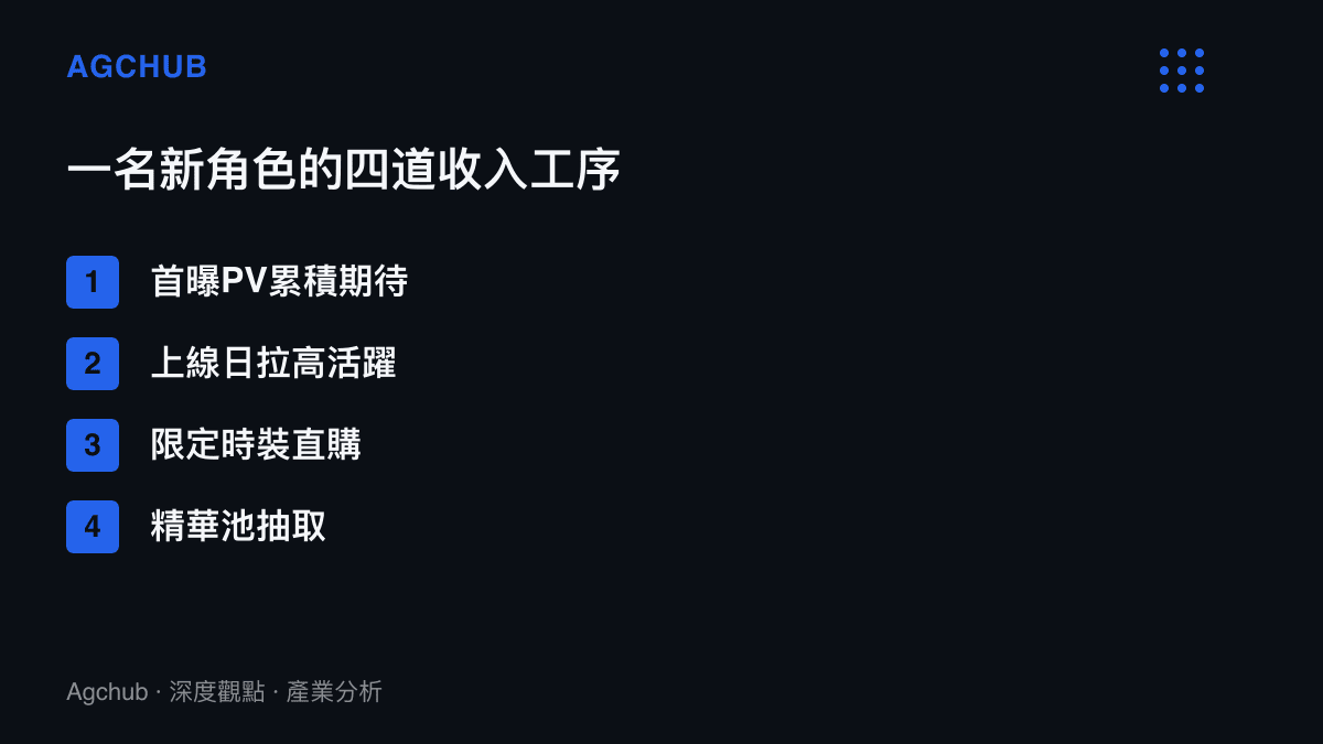 清單圖卡列出手遊新角色從首曝PV累積期待、上線日拉高活躍、限定時裝直購到精華池抽取的四道收入工序