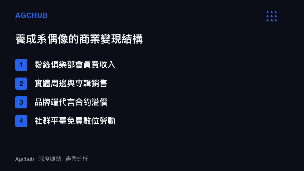 養成系偶像商業變現結構的四大支柱，涵蓋會員費、周邊實體銷售、品牌代言與粉絲數位勞動