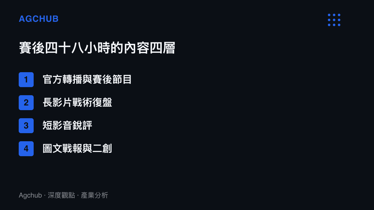 清單圖卡列出電競賽後四十八小時內容市場的四層結構，從官方轉播與賽後節目、長影片戰術復盤、短影音銳評，到圖文戰報與二創