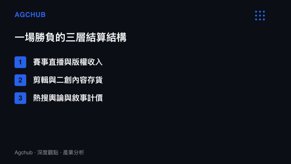 一場電競對戰在三層市場的結算結構：賽事直播與版權收入、剪輯與二創內容存貨、熱搜輿論與敘事計價