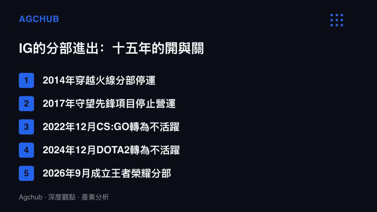 圖卡列出IG俱樂部從2014年穿越火線停運到2026年成立王者榮耀分部之間，四個分部退場與一個新分部進場的時間表