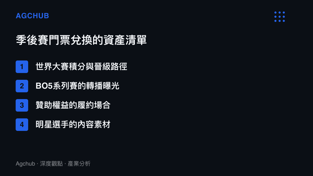 清單圖列出iG取得季後賽資格後可兌換的四項資產：世界大賽積分路徑、BO5轉播曝光、贊助權益履約場合與明星選手內容素材