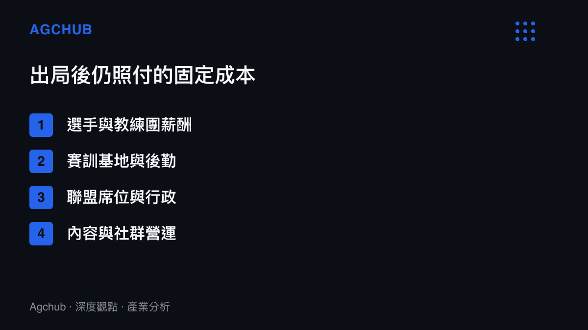 清單圖列出TT止步季後賽後仍須全年支付的四項固定成本：選手教練薪酬、賽訓基地後勤、聯盟席位行政與內容社羣營運