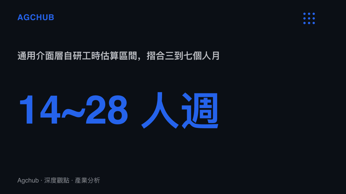 統計圖卡呈現自研通用聊天介面約十四至二十八人週的工時估算區間，摺合約三到七個人月