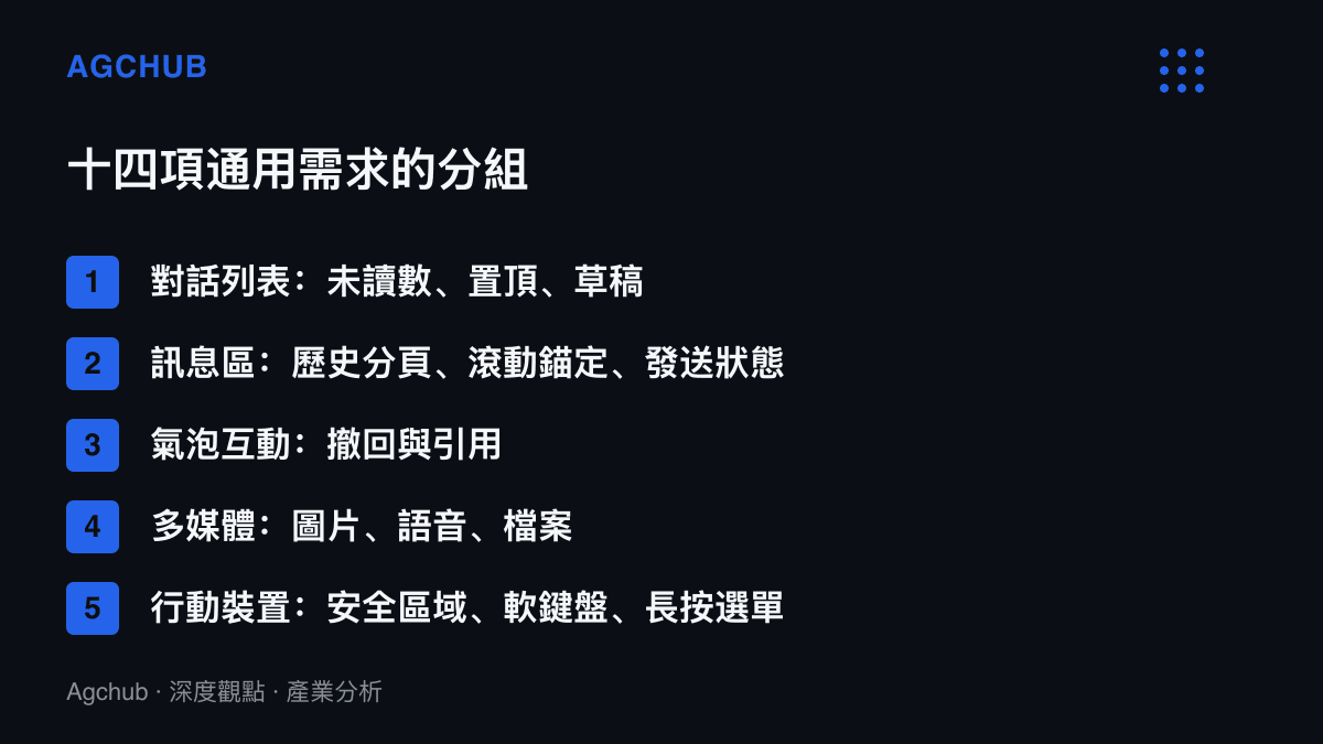 清單圖卡列出即時通訊介面的十四項通用需求，按對話列表、訊息區、氣泡互動、多媒體與行動裝置五組分類呈現