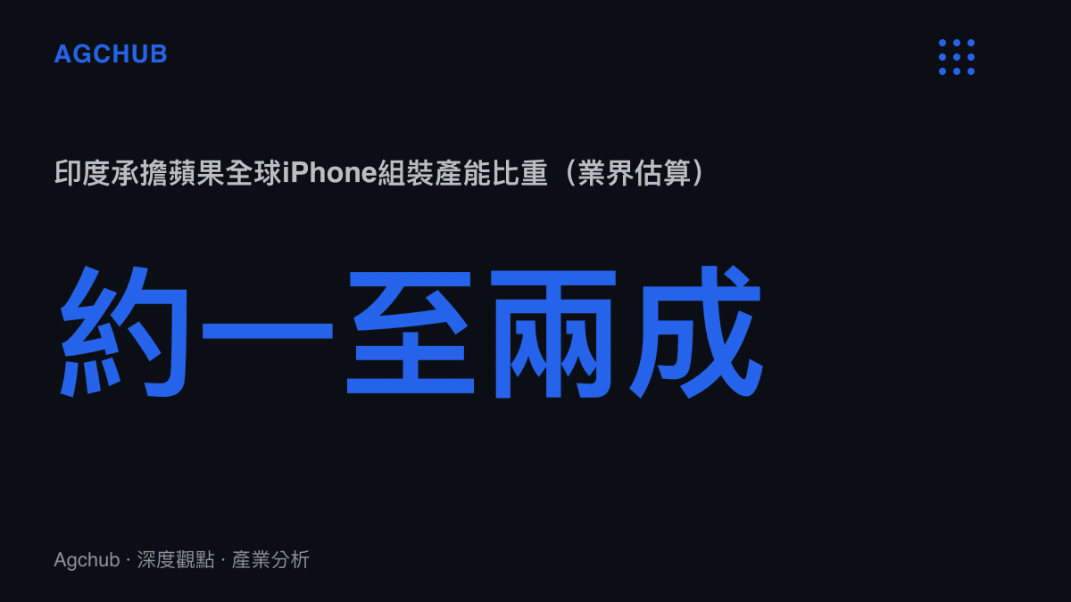 印度承擔蘋果全球iPhone組裝產能比重約一至兩成，顯示其作為第二製造基地的戰略地位