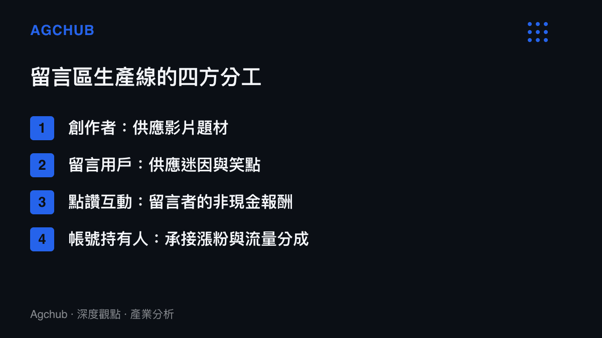 清單圖卡列出B站留言區內容生產的四方分工，包括供應影片的創作者、供應迷因的留言用戶、以點讚兌換身分的互動機制，以及承接漲粉與流量分成的帳號持有人