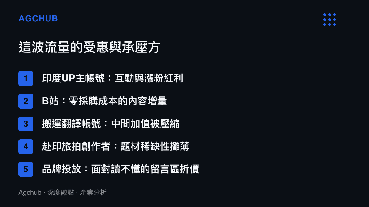 清單圖卡列出印度UP主入駐B站浪潮中的五類受惠與承壓主體，涵蓋帳號互動紅利、平臺內容增量、搬運帳號被繞過、旅拍創作者題材攤薄與品牌投放的折價風險