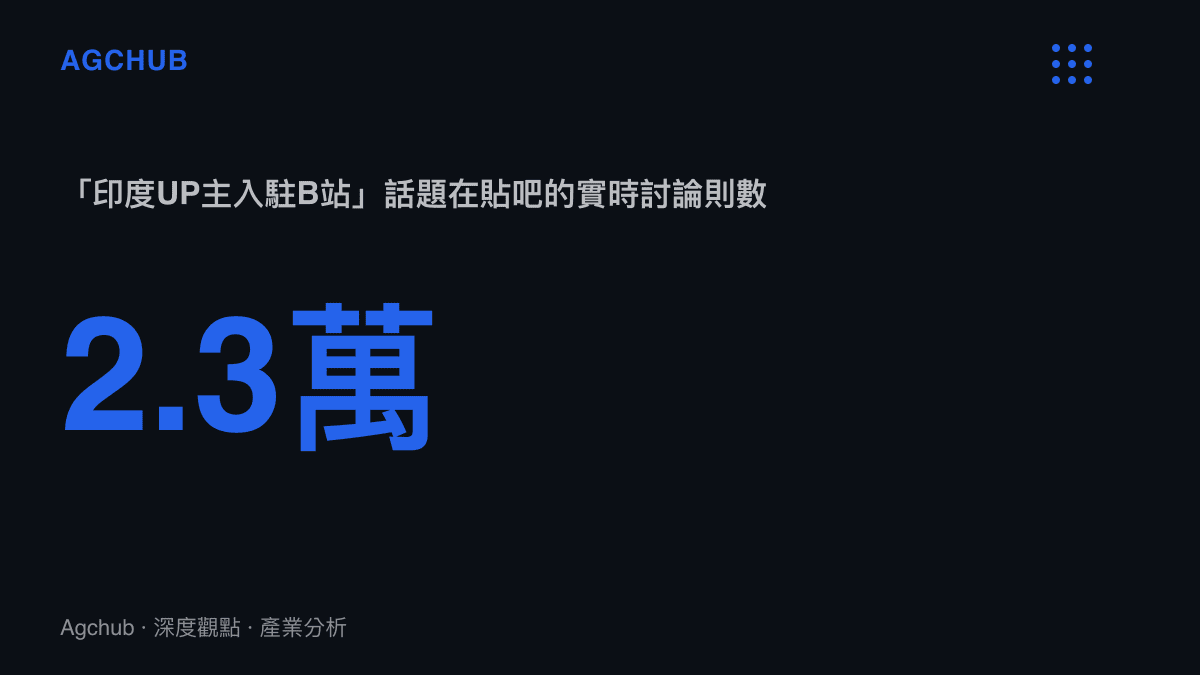 統計數據圖卡呈現印度UP主入駐B站話題在百度貼吧累積約2.3萬則實時討論，話題登上熱議榜第28位
