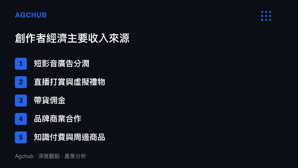 創作者經濟六大主要收入來源分類圖卡，涵蓋短影音廣告分潤、直播打賞、帶貨傭金、品牌合作與知識付費等類別