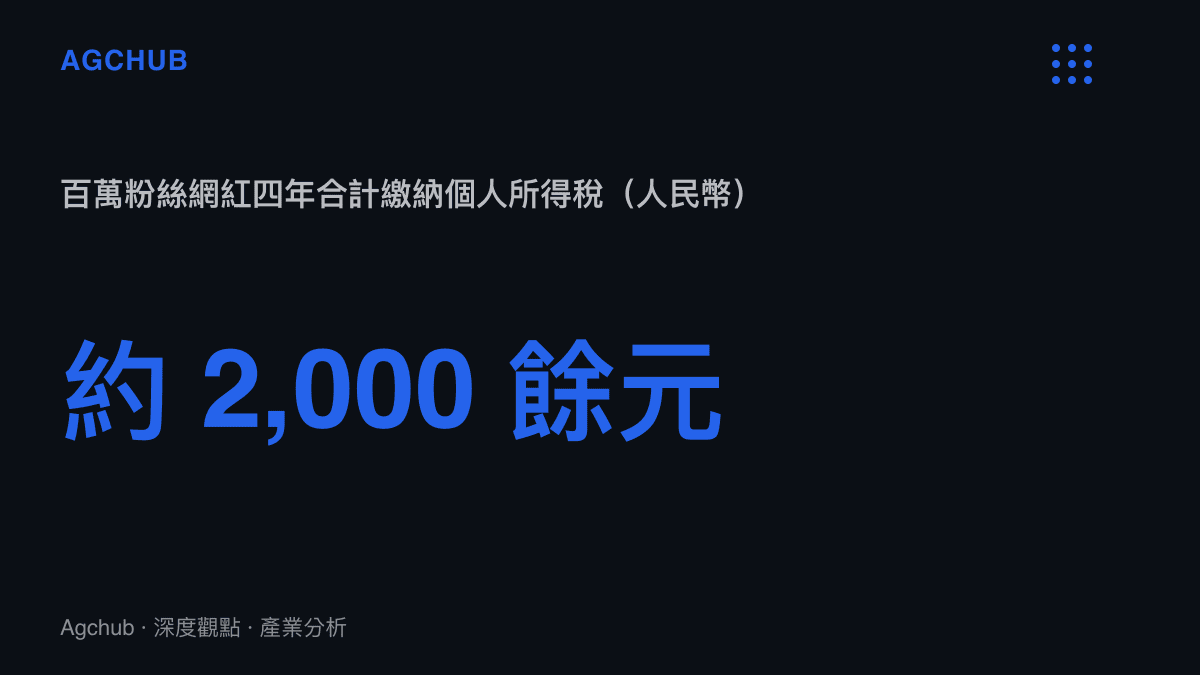百萬粉絲等級網紅在四年創作期間合計僅繳納約兩千餘元人民幣個人所得稅的數據圖卡