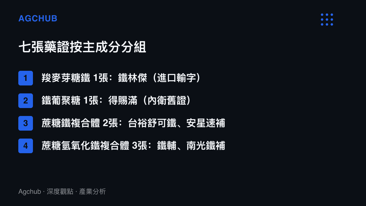 臺灣七張注射鐵劑有效許可證按主成分分組，羧麥芽糖鐵與鐵葡聚糖各一張，蔗糖鐵複合體兩張，蔗糖氫氧化鐵複合體三張