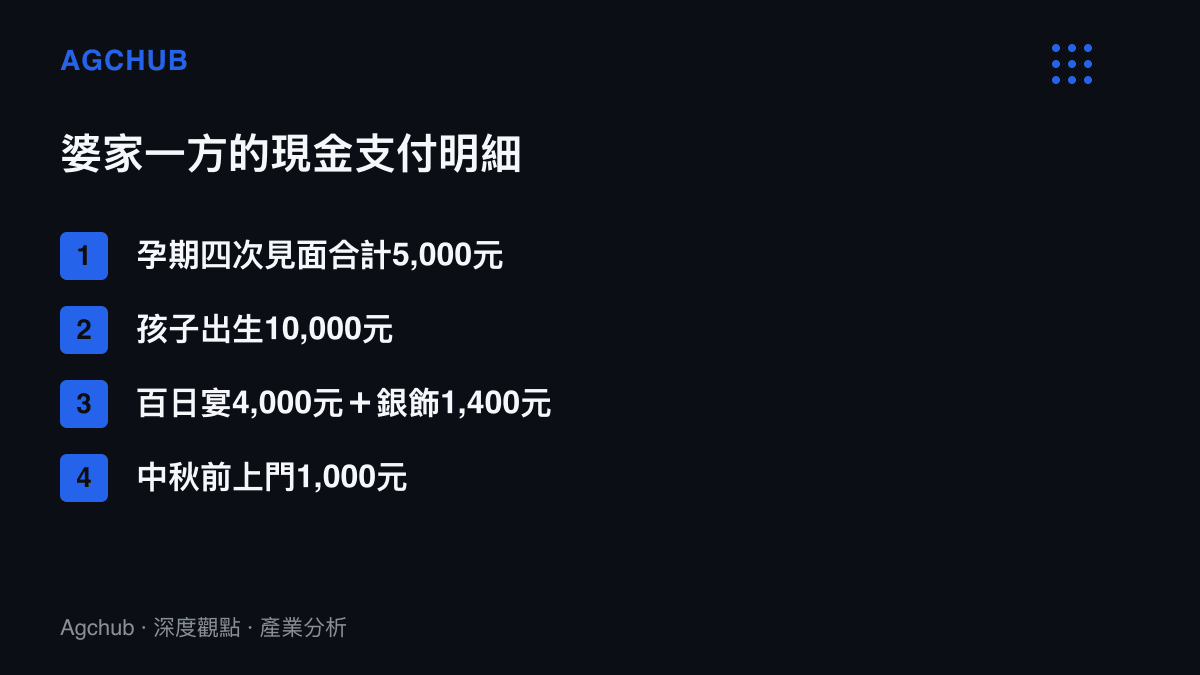 清單列出婆家從孕期四次見面到中秋前上門的四筆現金支付明細，合計約兩萬一千四百元人民幣